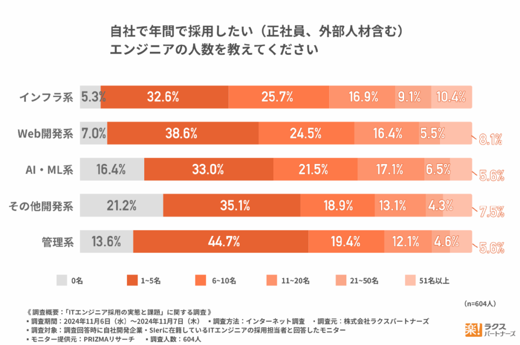 自社で年間で採用したい（正社員、外部人材含む）エンジニアの人数を教えてください