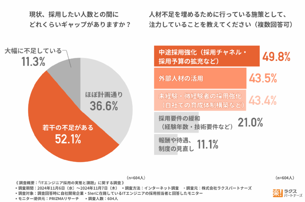 現状、採用したい人数との間にどれくらいギャップがありますか？円グラフ