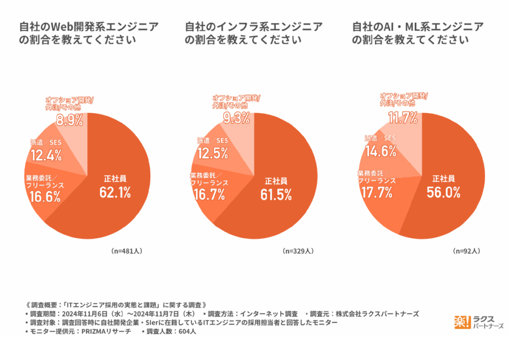 自社のエンジニアの割合を教えてください（円グラフ３種）