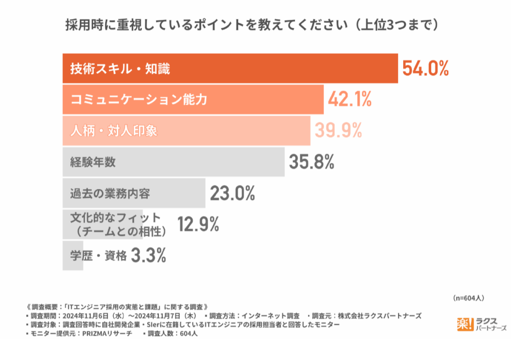 採用時に重視しているポイントを教えてください（上位３つまで）棒グラフ