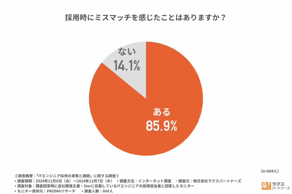 採用時にミスマッチを感じたことはありますか？円グラフ