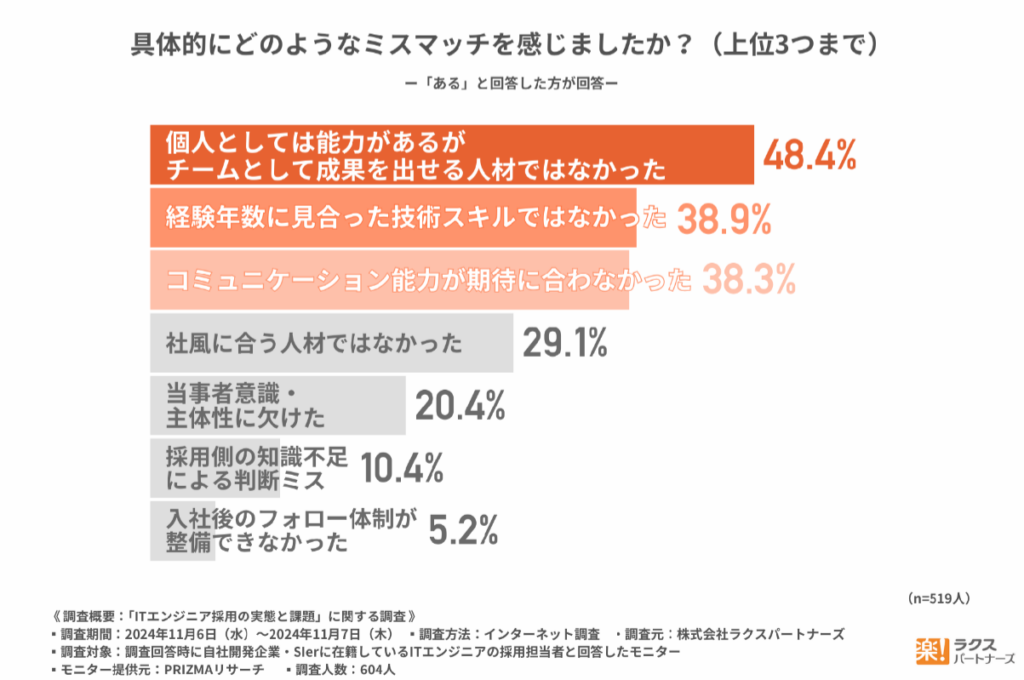 具体的にどのようなミスマッチを感じましたか？（上位３つまで）棒グラフ