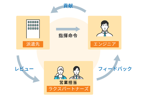 派遣先企業様とのリレーション